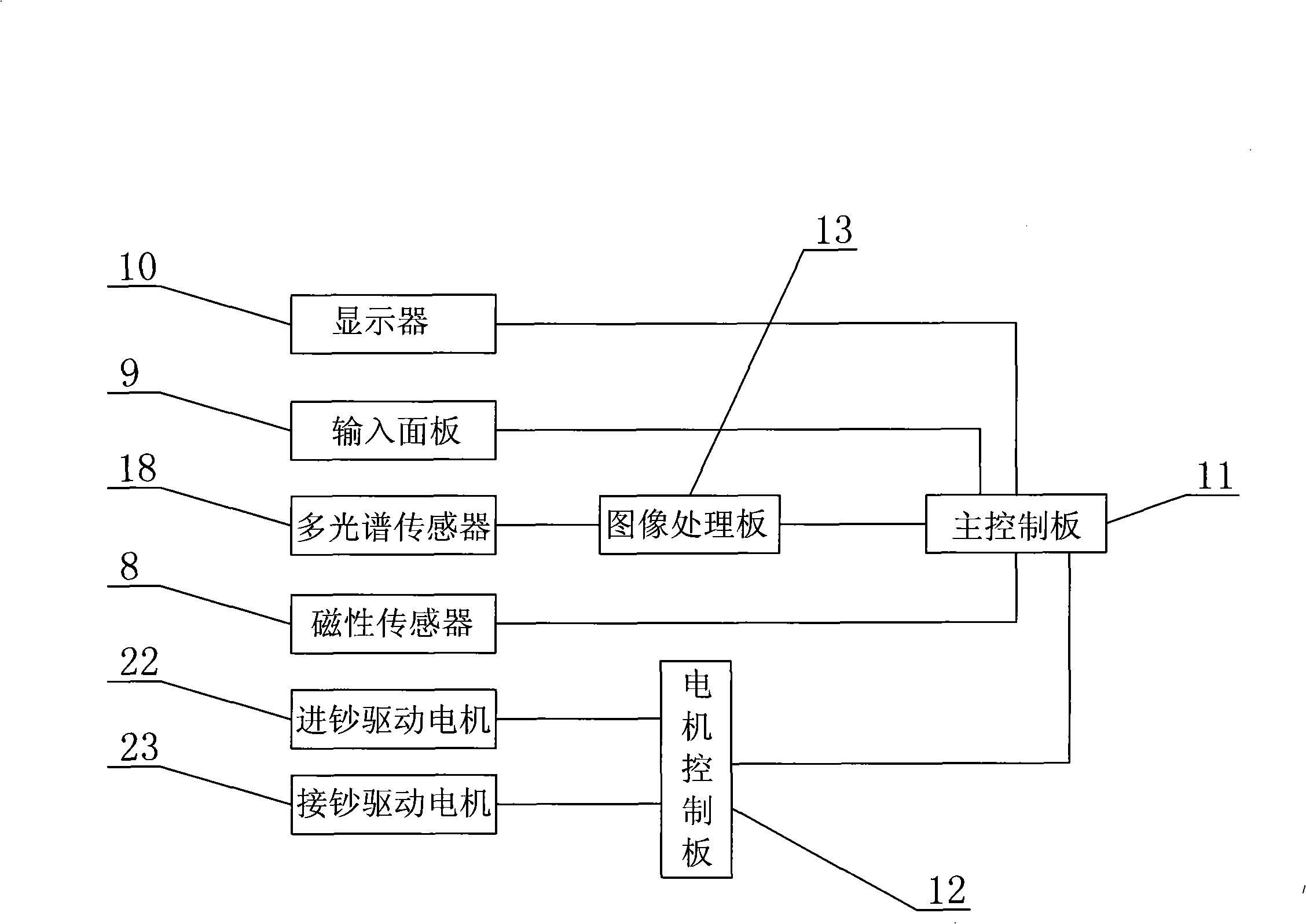 Multi- light spectrum banknote counting instrument and its banknote counting control method