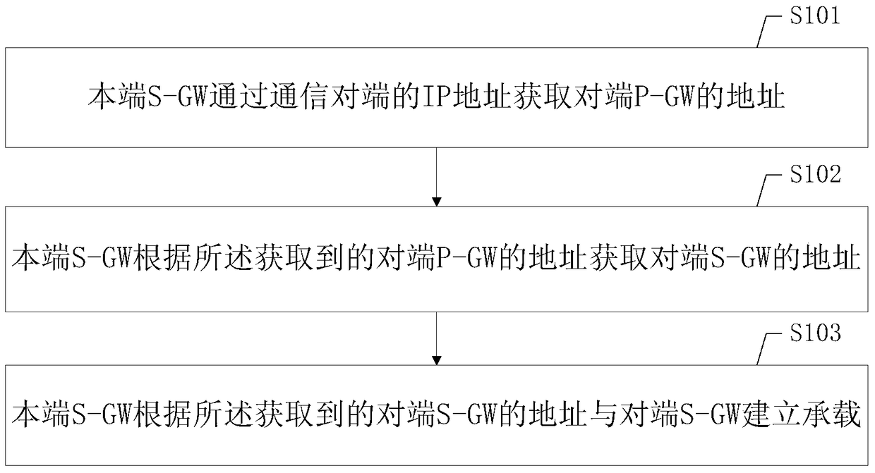 A control method, device and system for data transmission of an evolved packet system