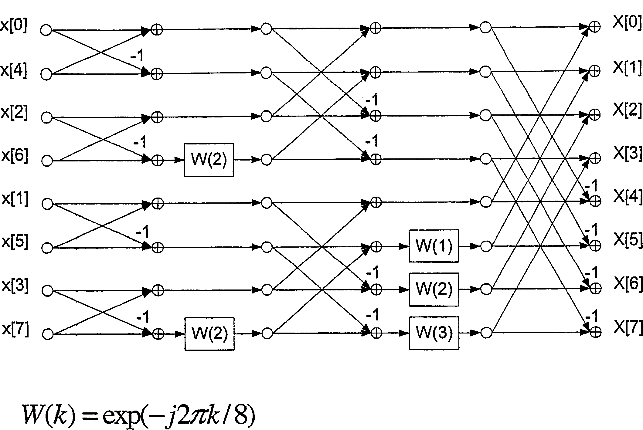 FFT architecture and method