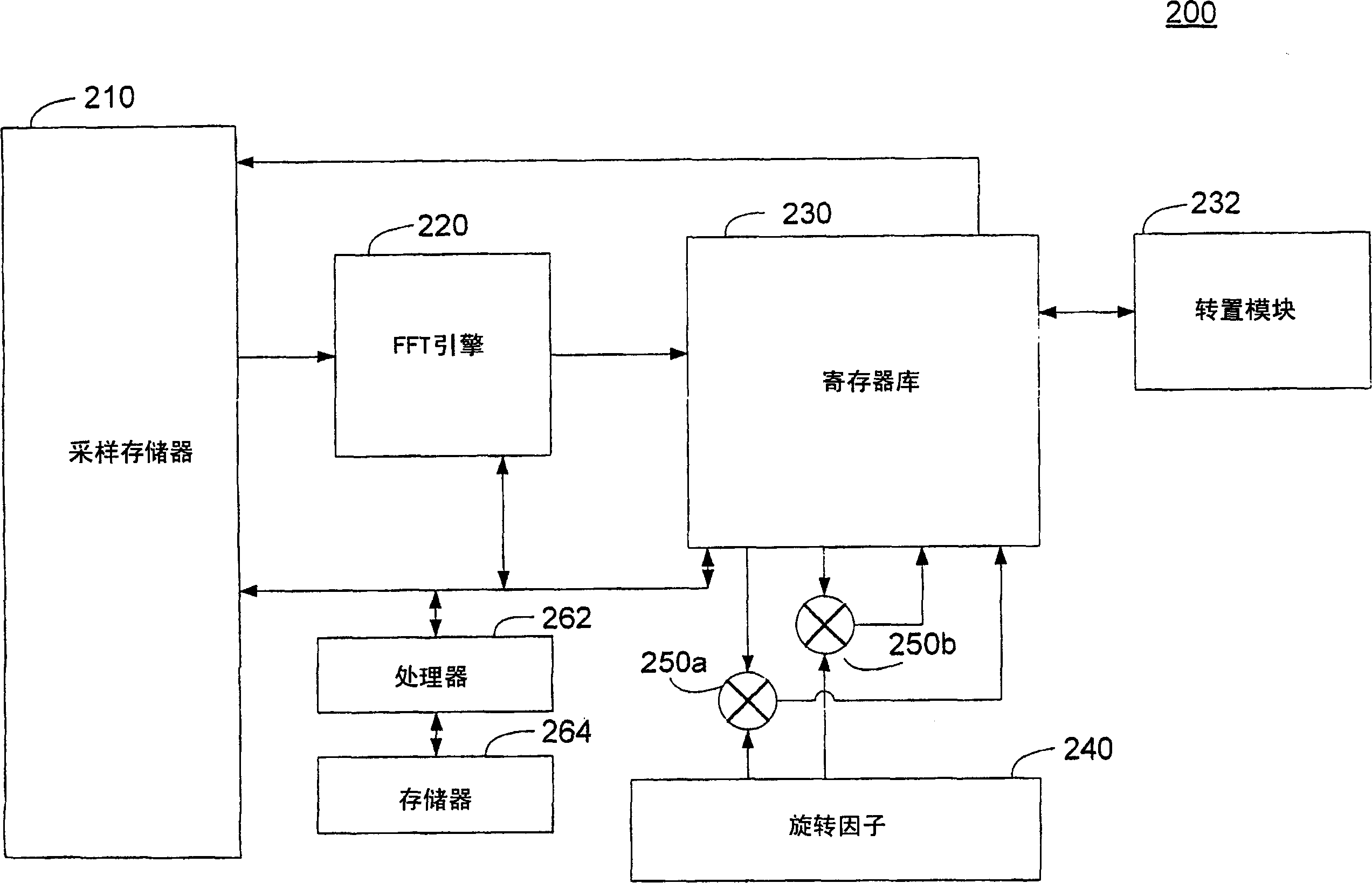 FFT architecture and method