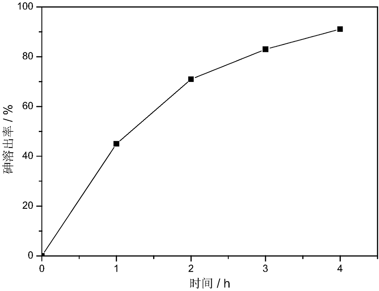 Electrochemical treatment method for an arsenic poisoning catalyst