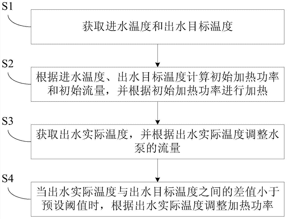 Water dispenser and its outlet water temperature control method