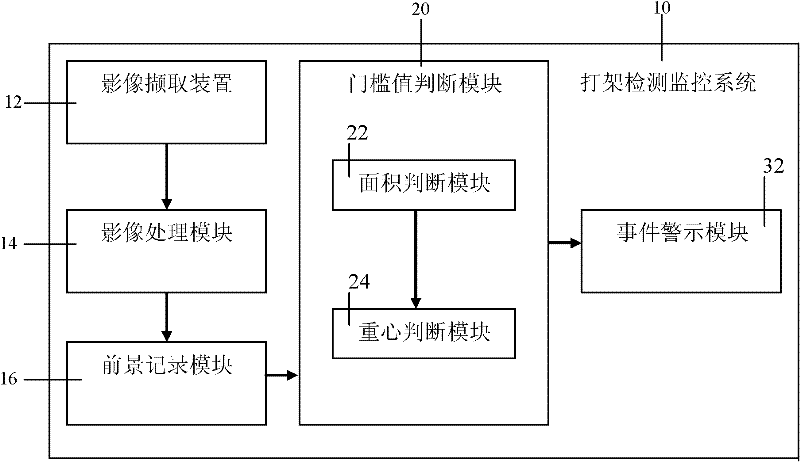 Method and system for detecting and monitoring fight behavior