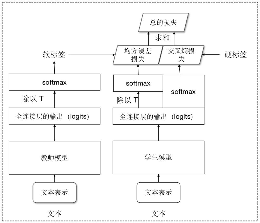 Financial scene-oriented end-to-end natural language processing training framework and method