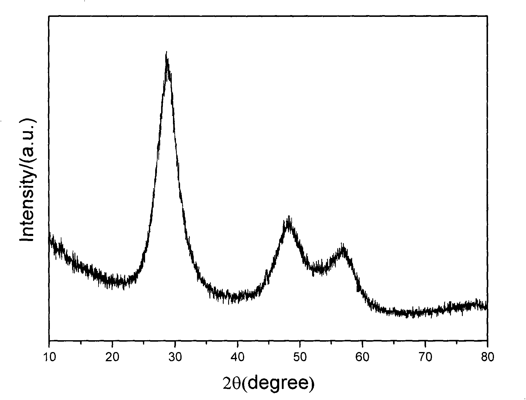 A solvothermal synthesis method of nanometer zinc oxide