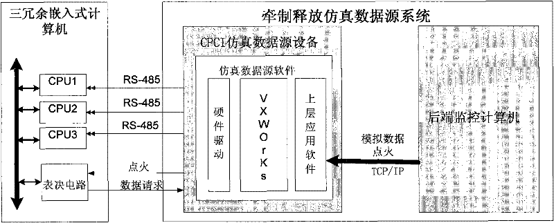 Pin and release simulation data source system