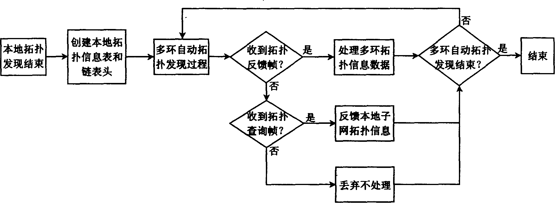 Implement method for automatic topology discovery of resilient packet multi-ring interconnection network