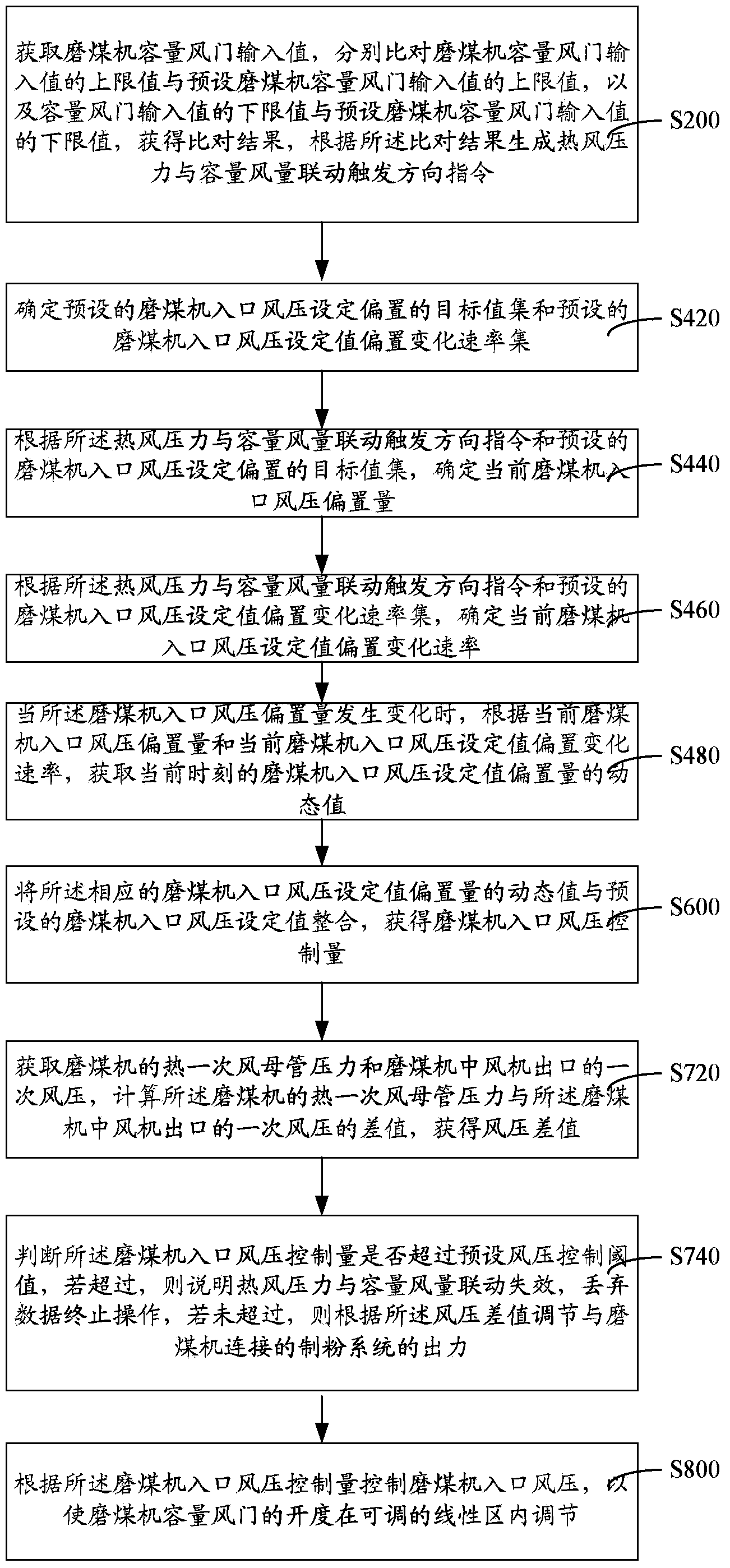 Linkage control method, linkage control system and linkage control device for inlet air pressure and capacity air volume of coal mill