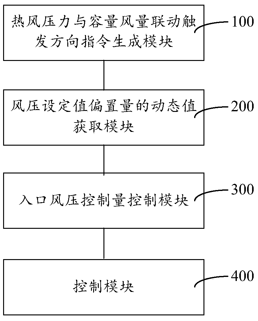 Linkage control method, linkage control system and linkage control device for inlet air pressure and capacity air volume of coal mill