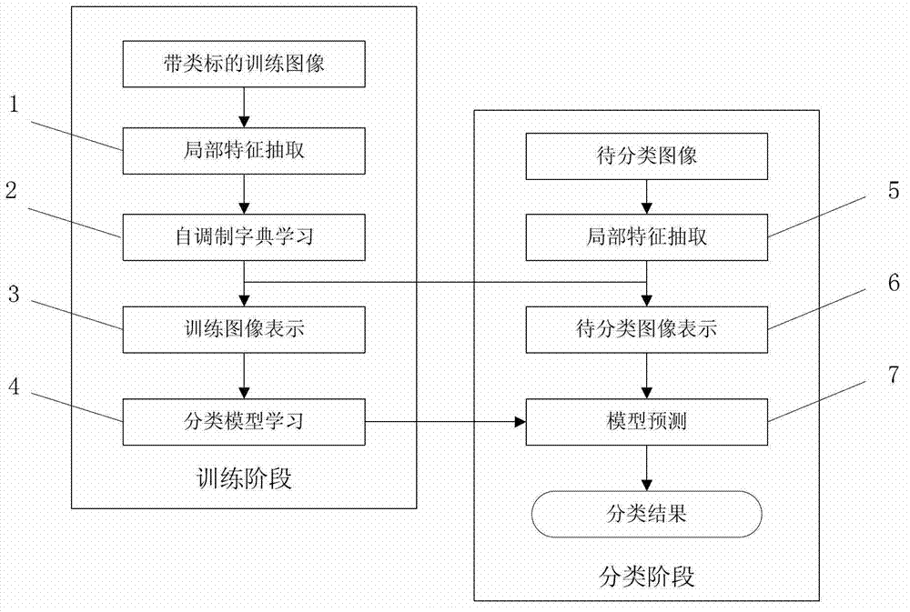 Image classification method based on self-modulated dictionary learning
