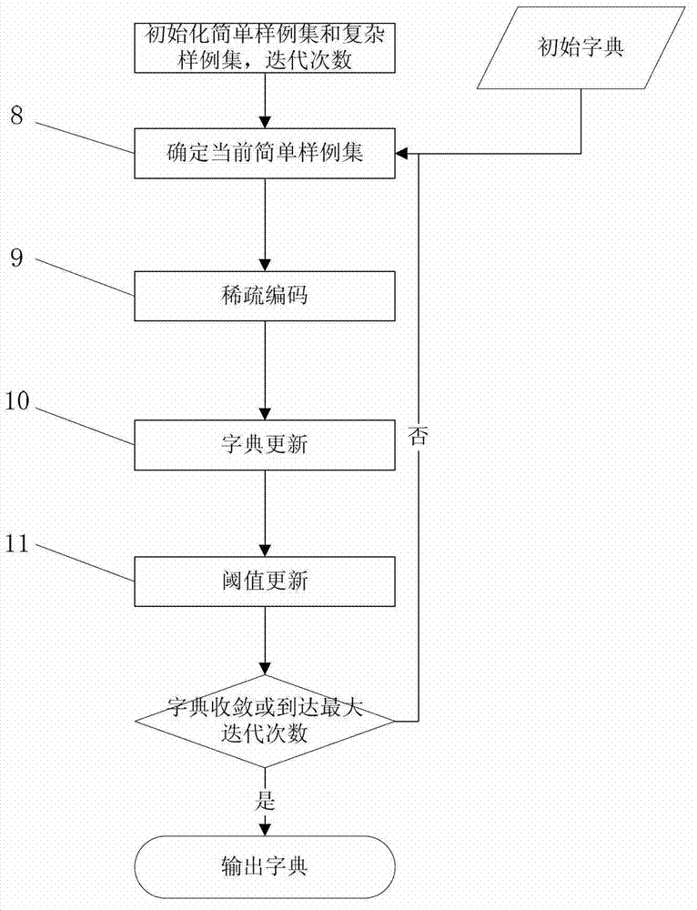 Image classification method based on self-modulated dictionary learning