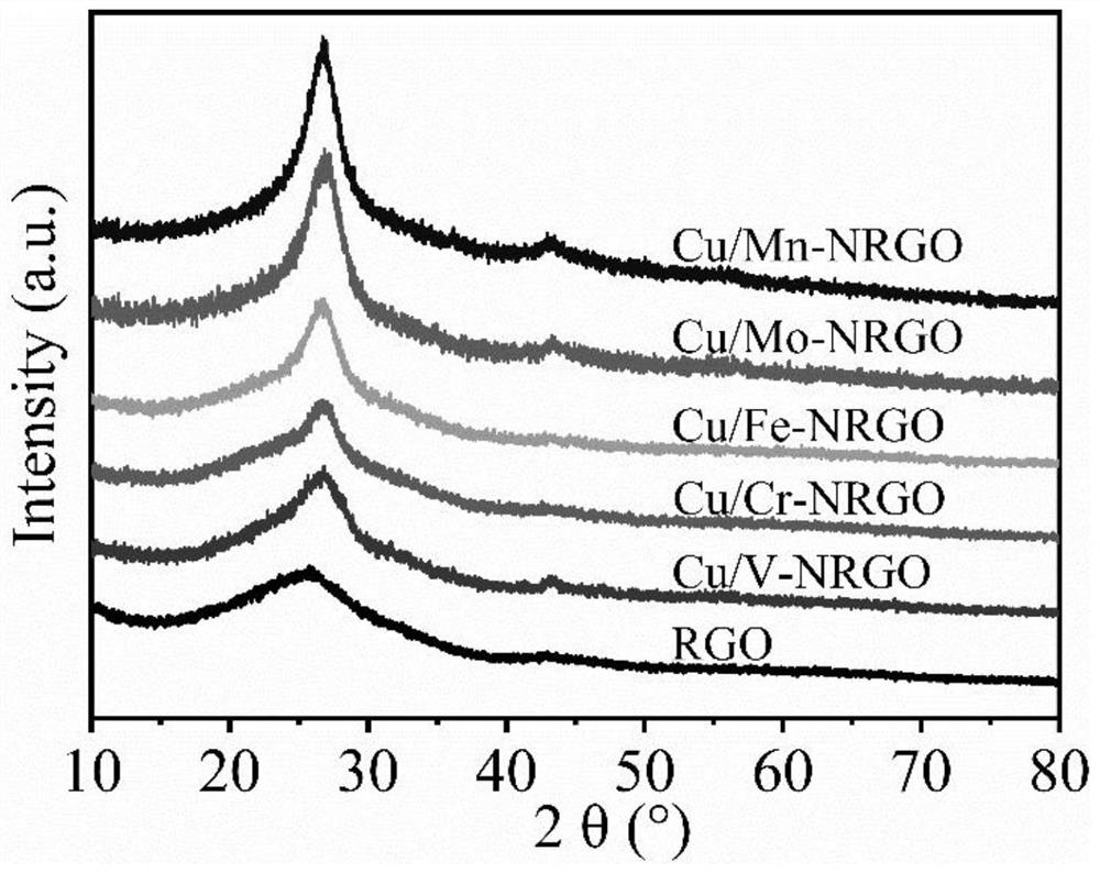 A kind of nitrogen-doped graphene copper-based bimetallic single-atom catalyst and preparation method and application thereof