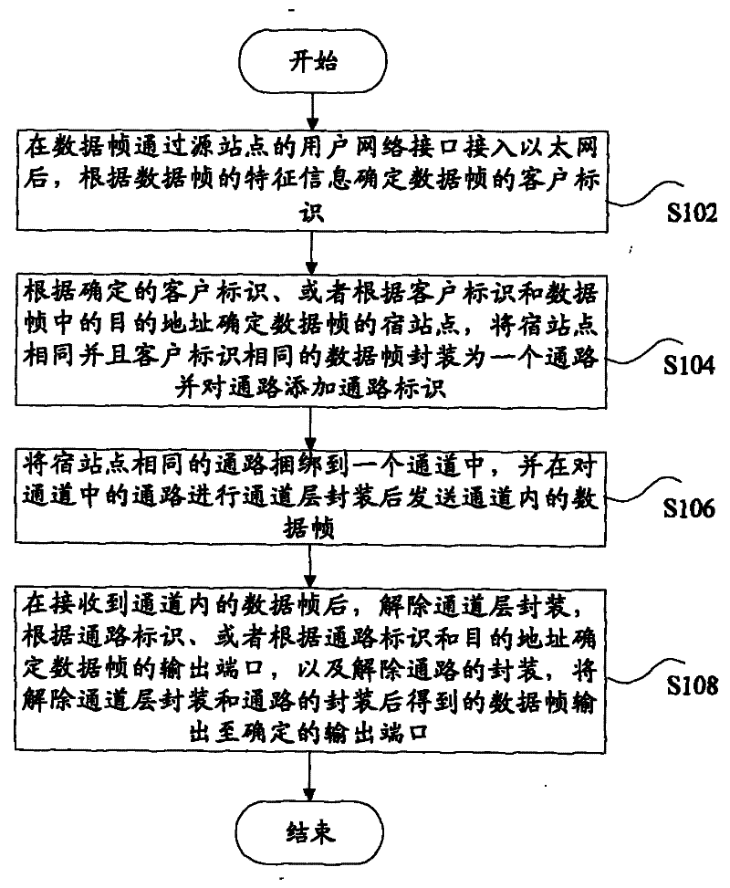 Service multiplexing method for Ethernet