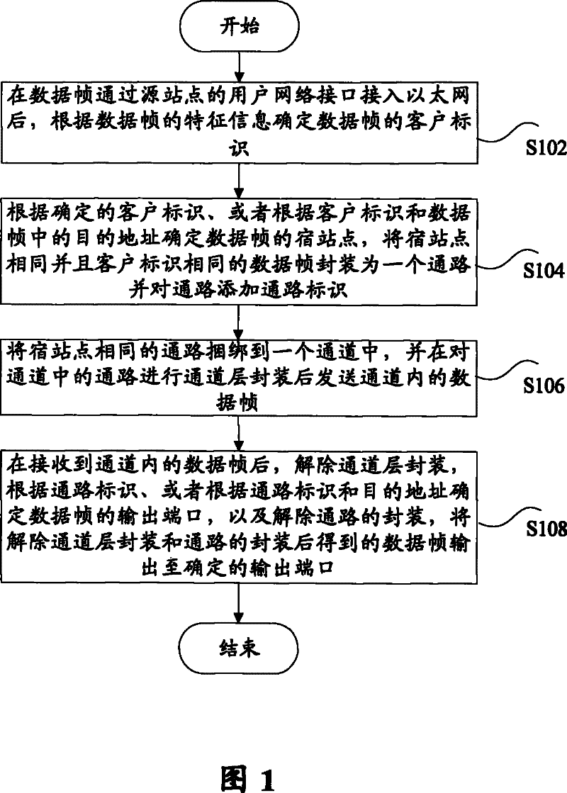 Service multiplexing method for Ethernet