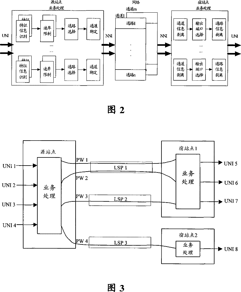 Service multiplexing method for Ethernet