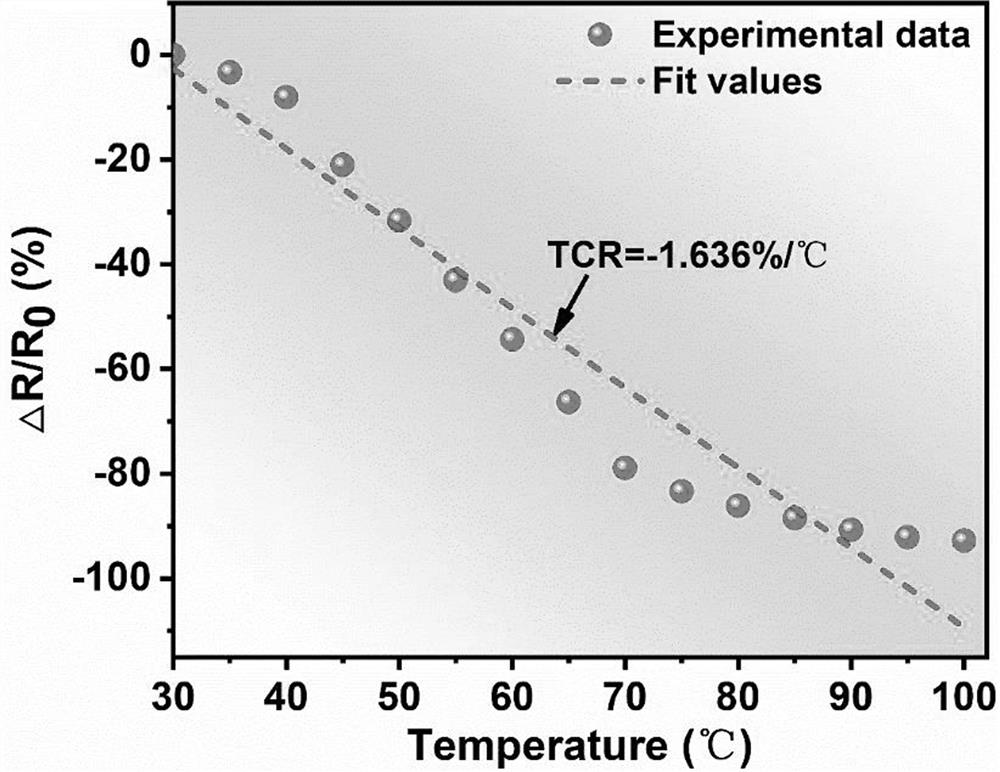 A kind of temperature sensing rubber material and preparation method thereof