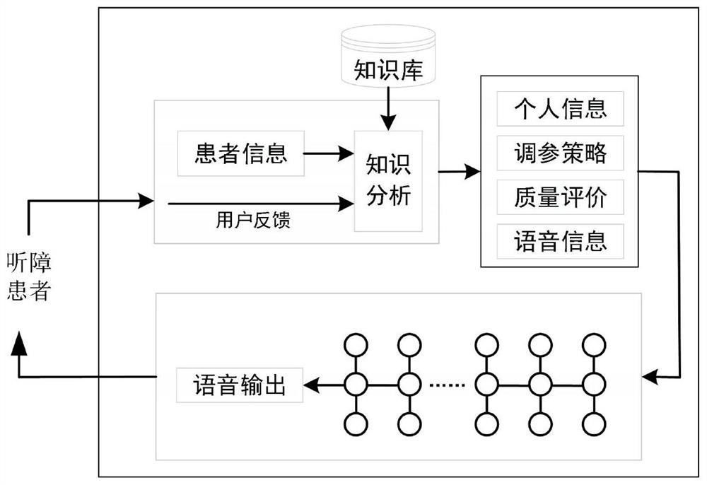 An interactive self-fitting method for an intelligent hearing aid