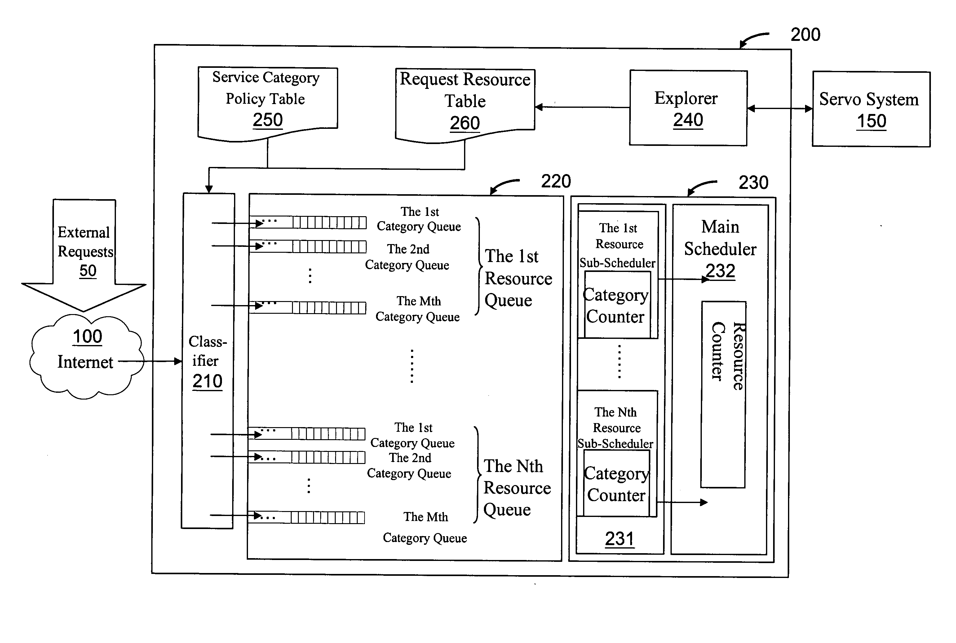 System and method for providing differentiated service by using category/resource scheduling