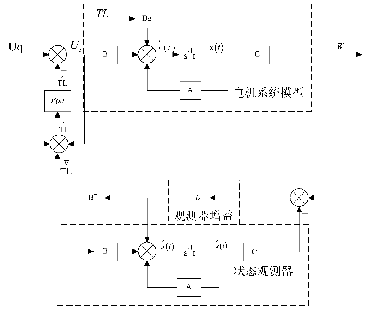 A Method for Suppressing Speed ​​Fluctuation of Permanent Magnet Synchronous Motor