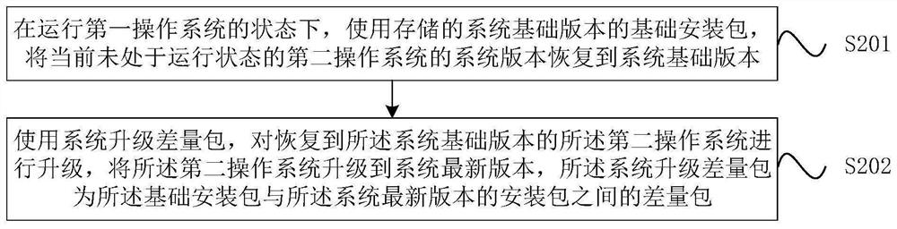 Terminal equipment upgrading method and device, terminal equipment and medium