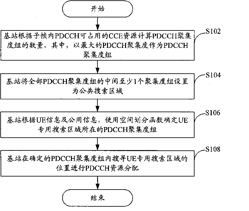 Resource distribution method and system, and blind detecting method, base station and user device