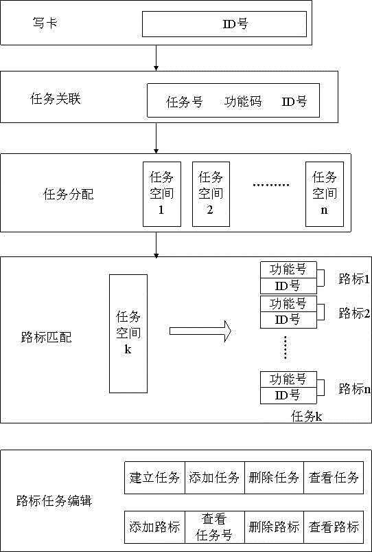 A RFID-based multi-task positioning method for AGV