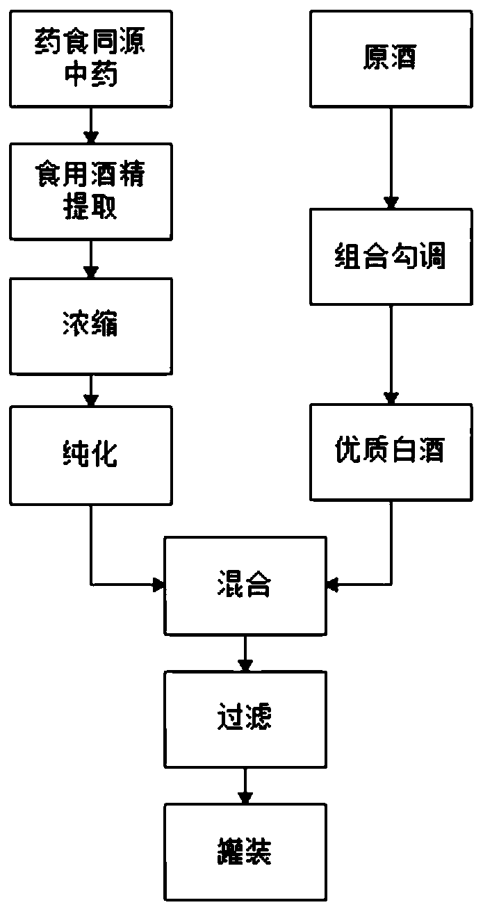 Healthcare baijiu with effect of reducing alcoholic gastric injury and preparation method of healthcare baijiu