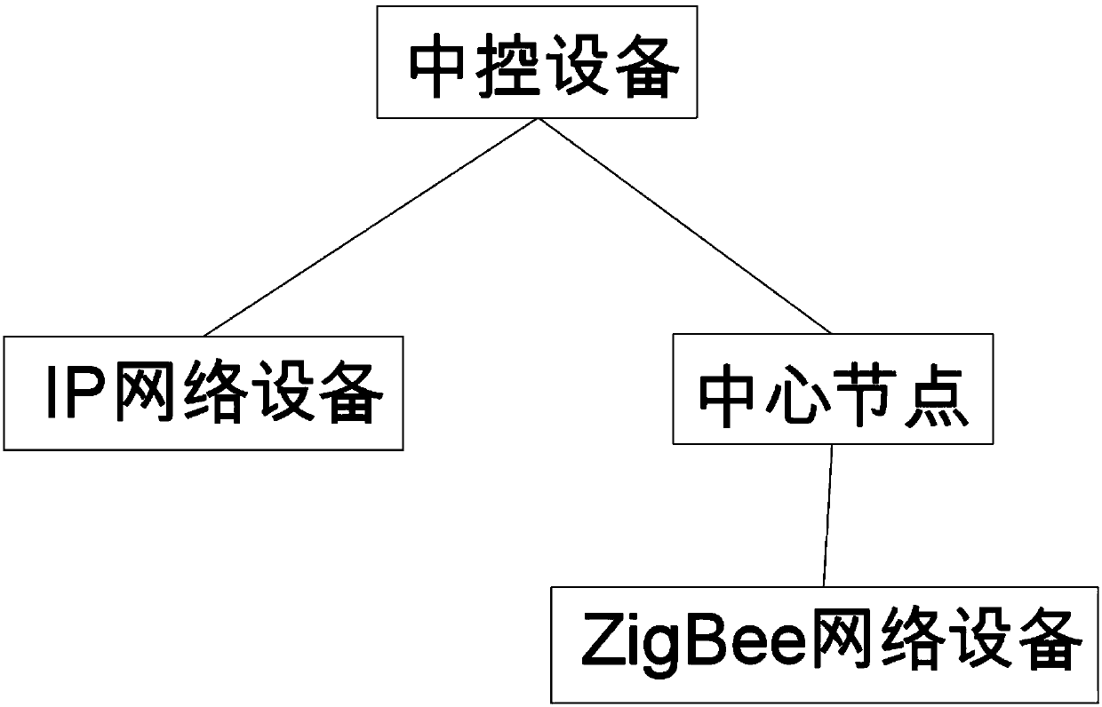 ZigBee-IP hybrid network