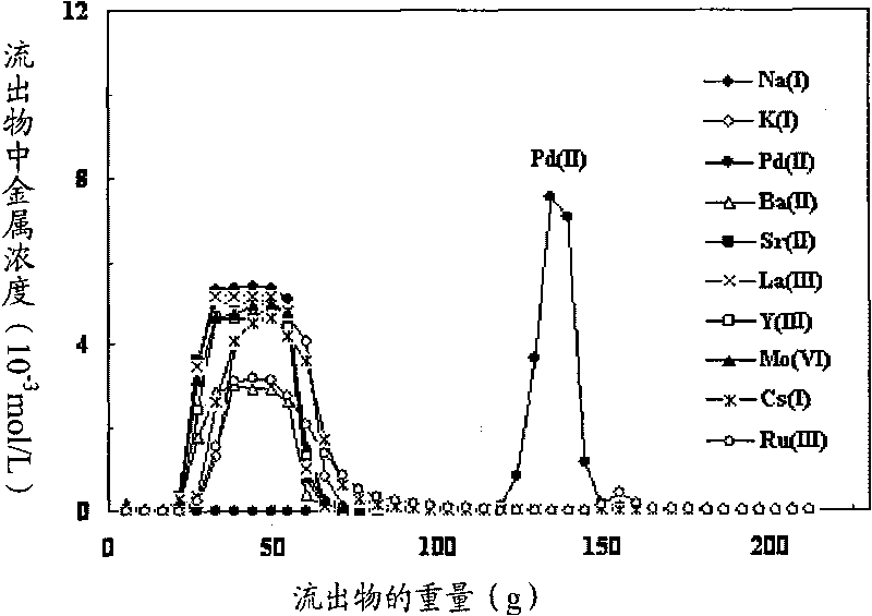 Method for separating element Pd from high-level radioactive waste