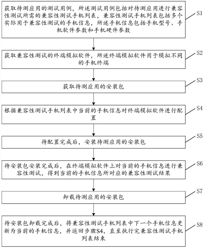 Compatibility testing method and system for mobile terminal application and electronic equipment