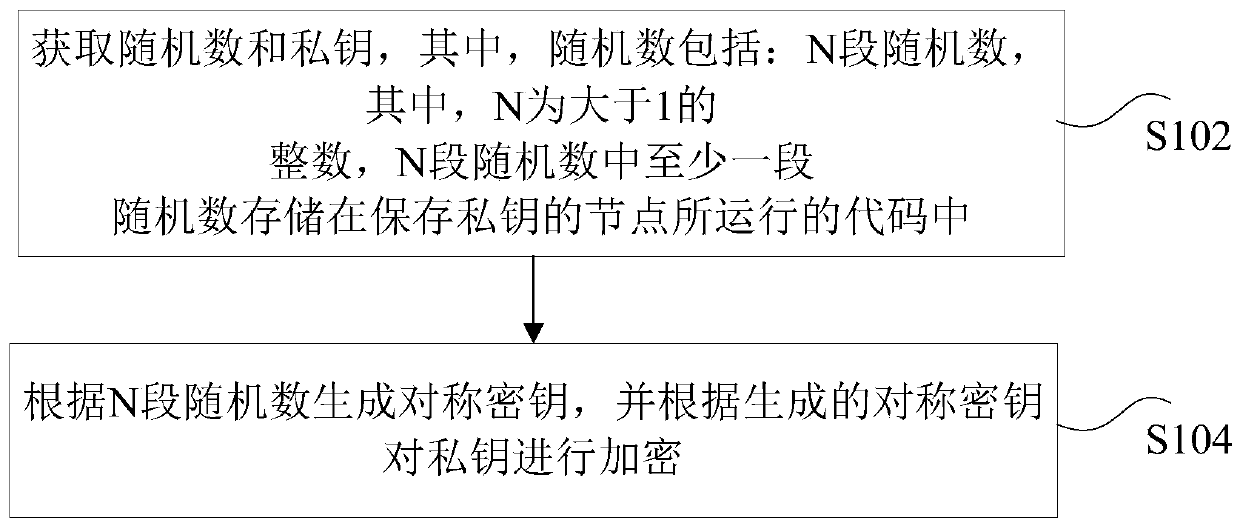 Private key encryption method and device