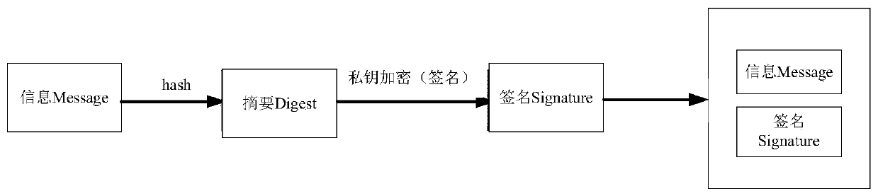 Private key encryption method and device