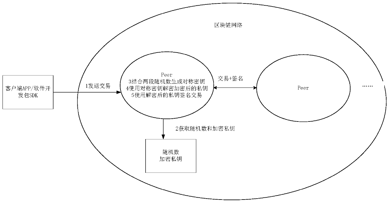 Private key encryption method and device