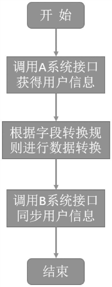 A method for data integration between multiple systems