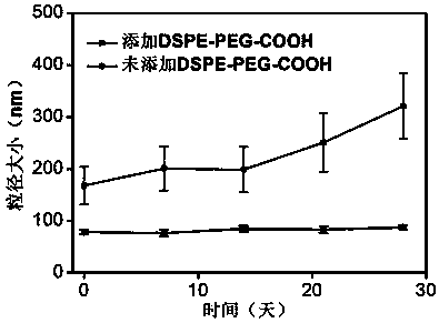 Solution containing blood stable nanoparticles, preparation method thereof and detection method of miRNA markers