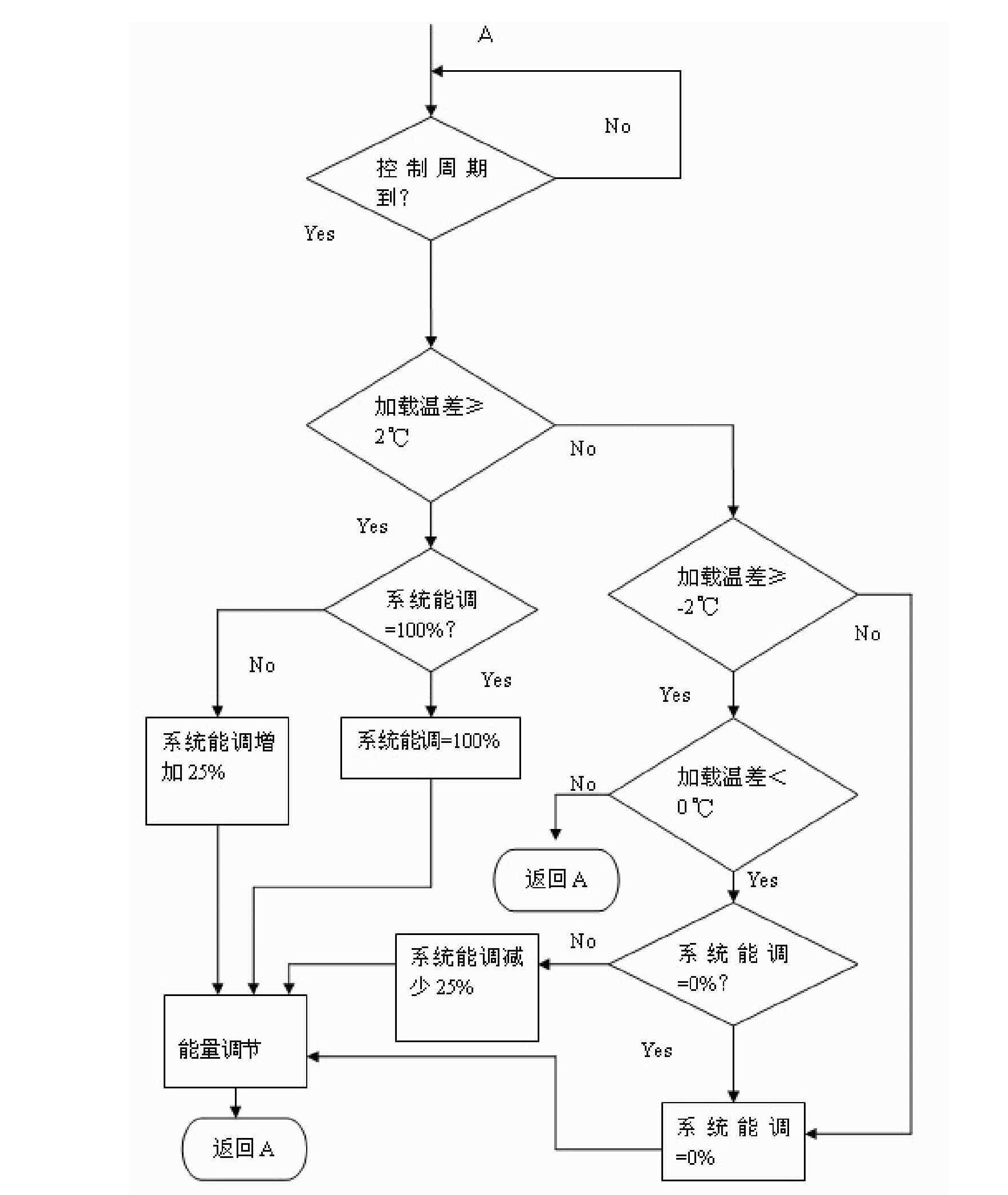 Energy regulation control method of dual-system screw type water chilling unit