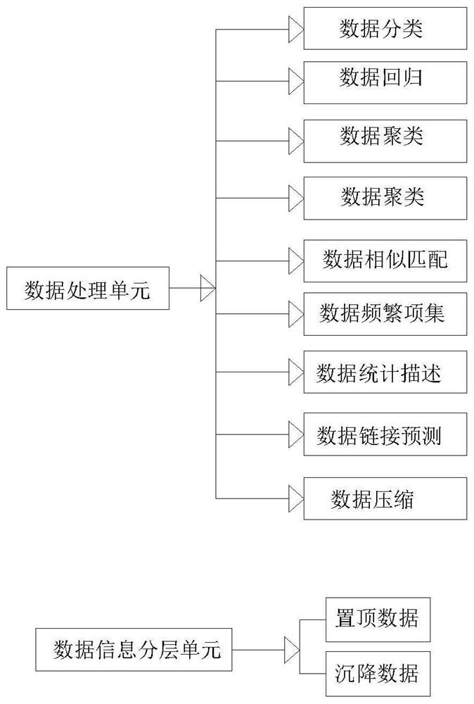 Intelligent interconnection big data processing system