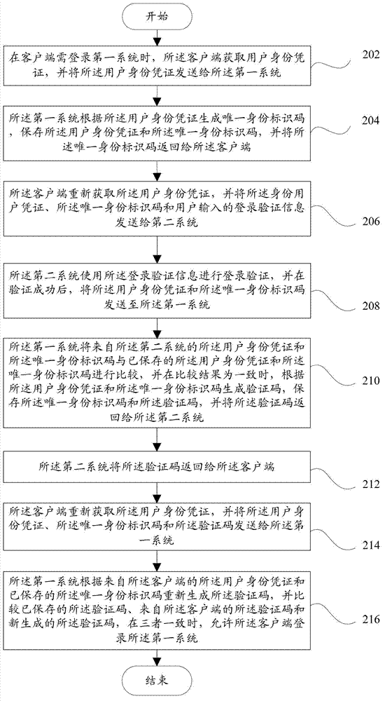 System login device and system login method
