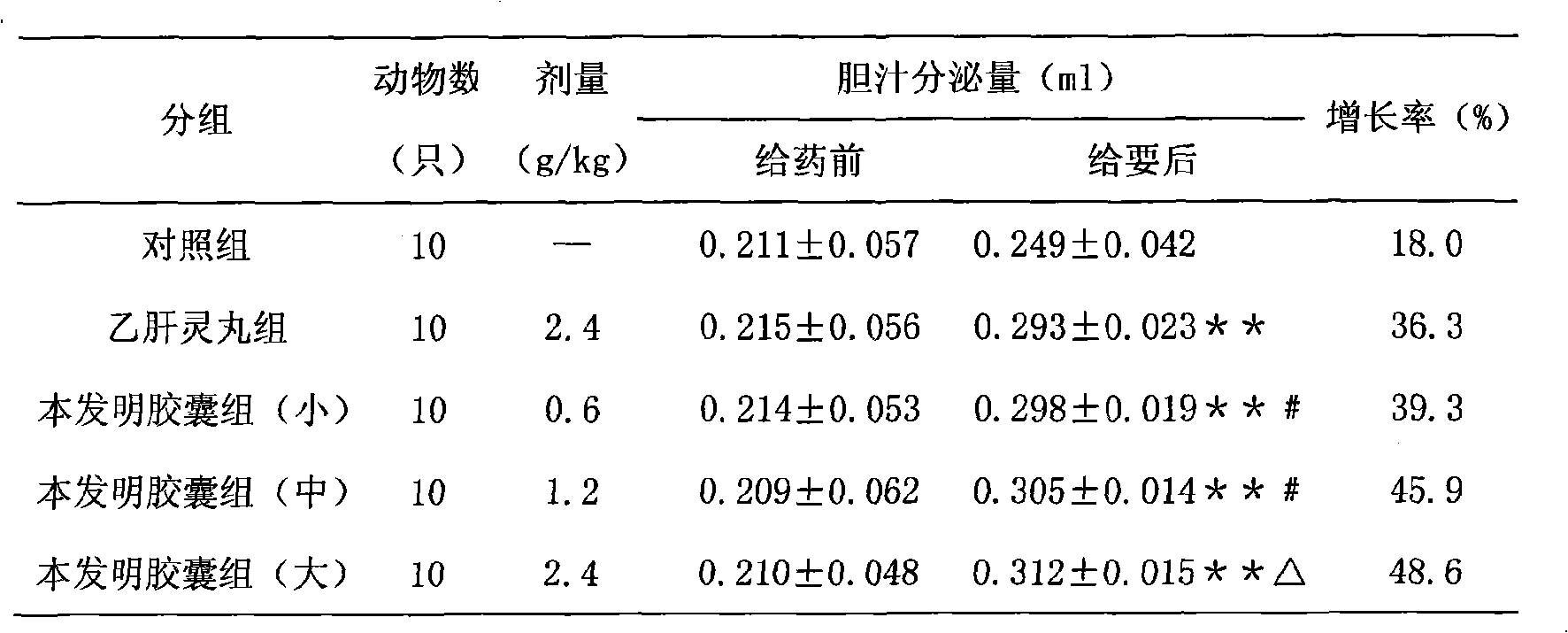 Chinese medicine formulations for treating hepatitis B and preparation method thereof