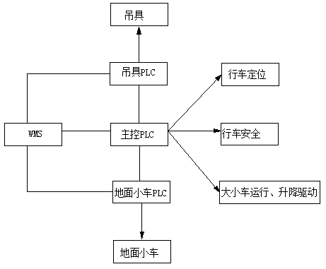 Steel coil stocking crane control system and control method