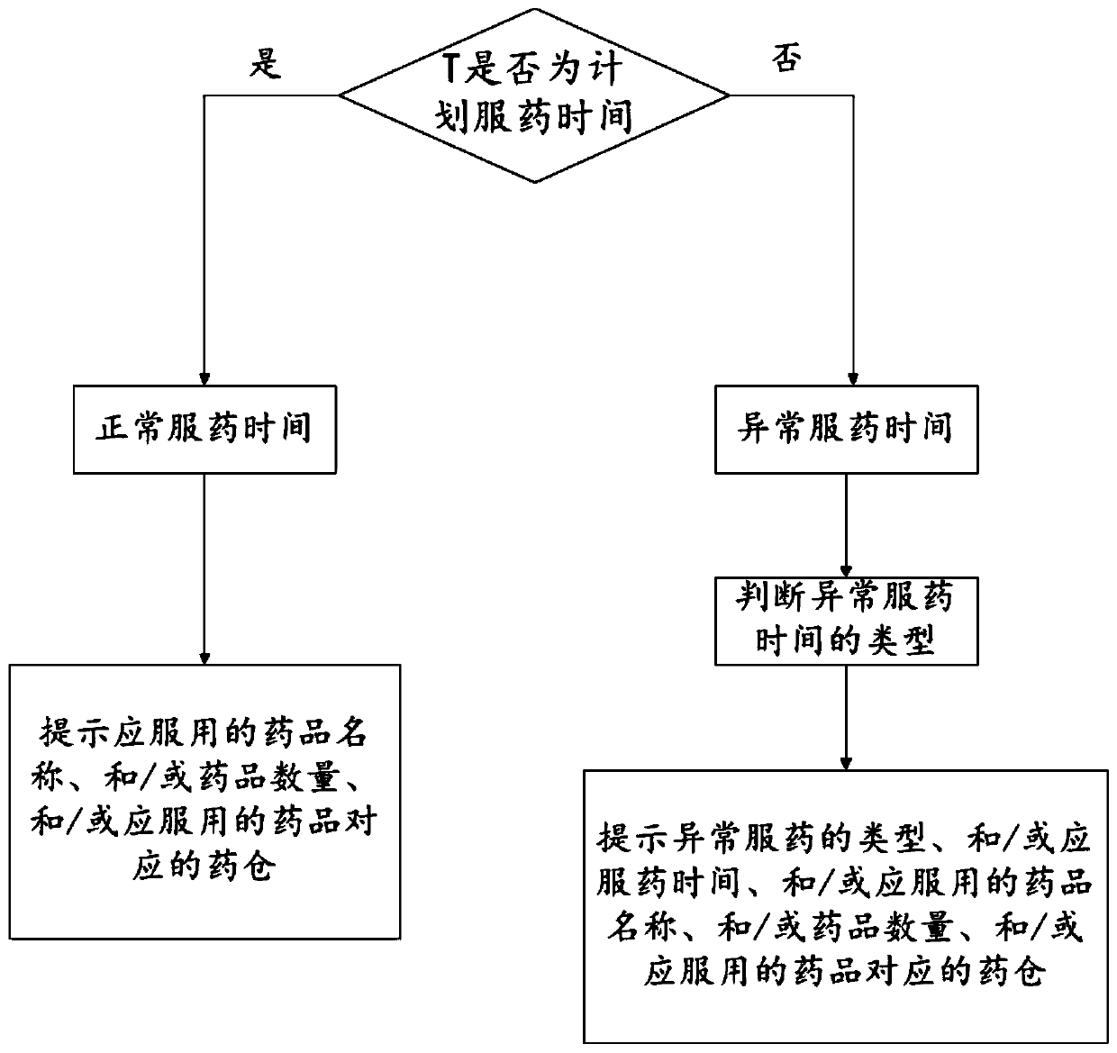 Management method, management system and medicine box for patients taking medicines abnormally