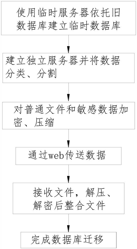 Data migration method for encrypted database