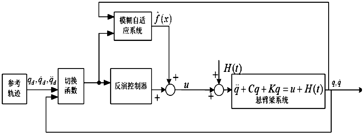 Cantilever beam vibration control method based on back-stepping fuzzy sliding mode control