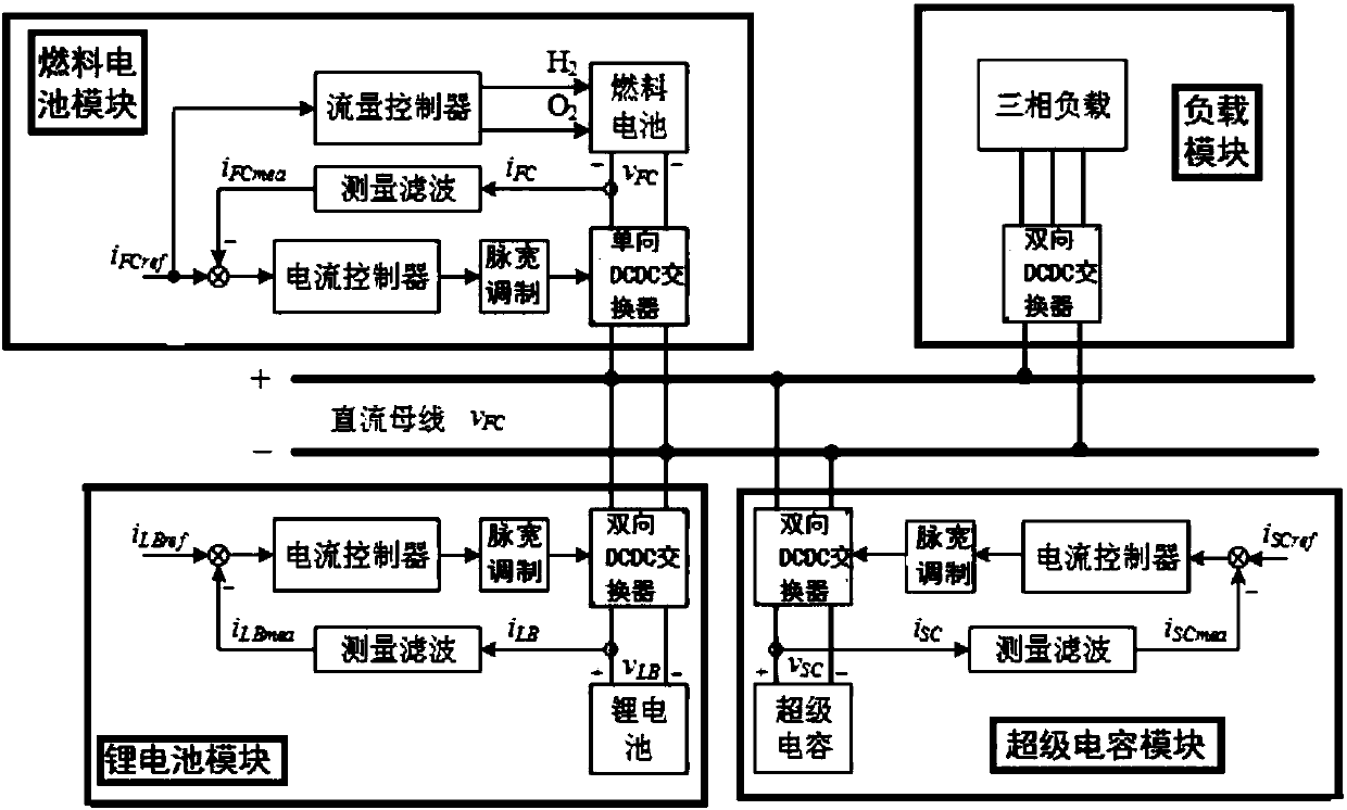 Fuel cell-combined power supply system and energy management method