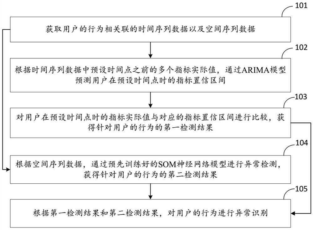 A method, device, and computer-readable storage medium for identifying abnormal user behavior