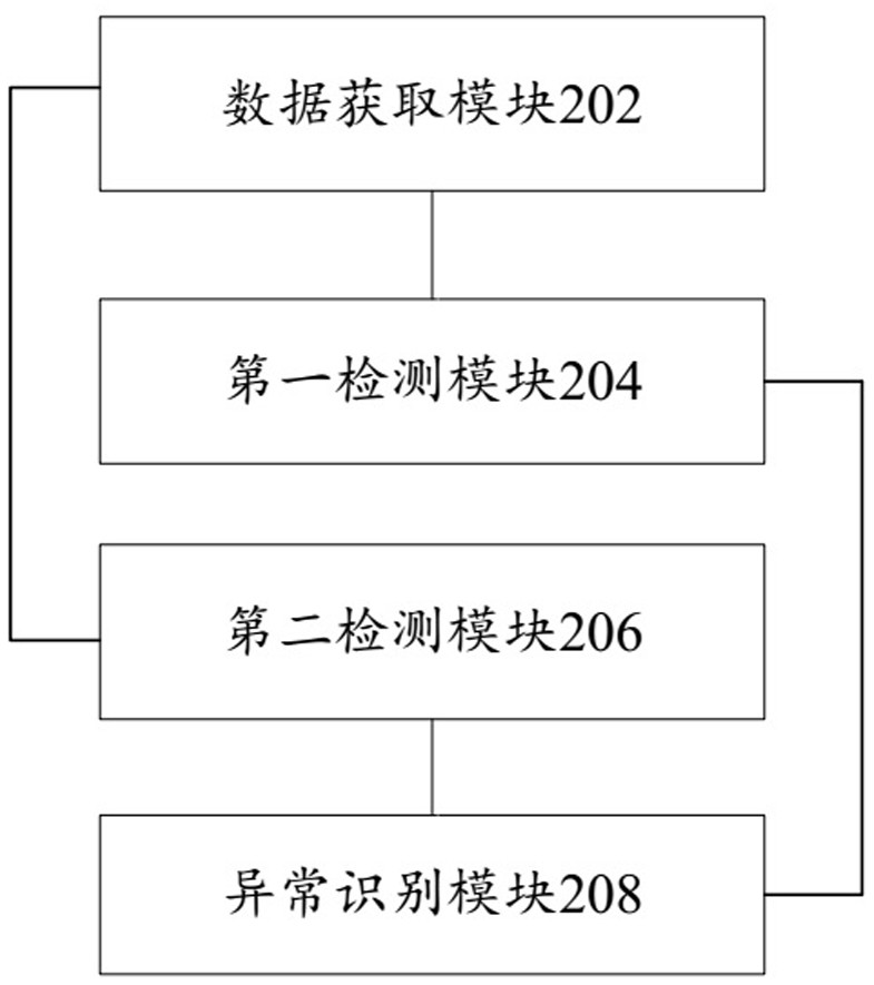 A method, device, and computer-readable storage medium for identifying abnormal user behavior