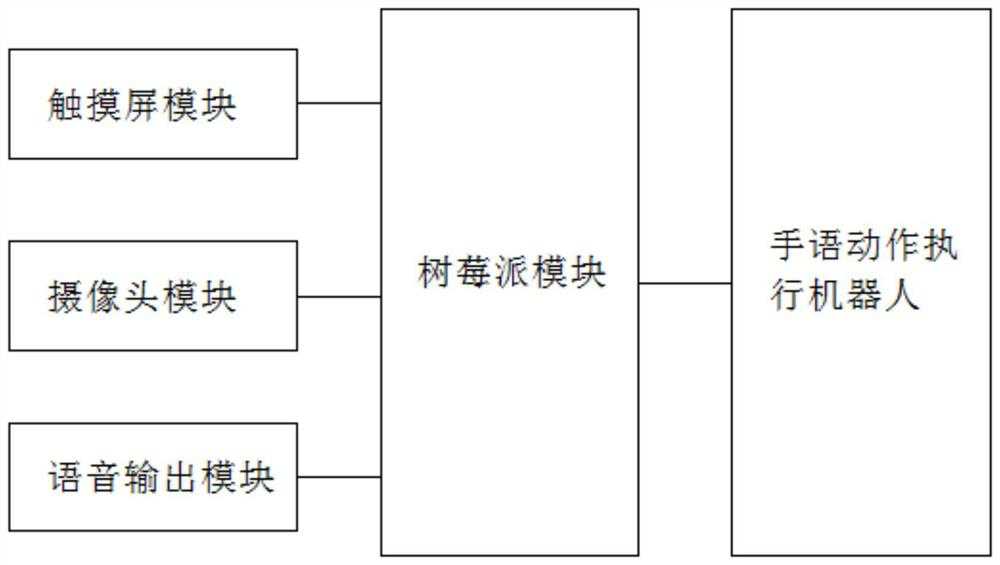 Gesture language teaching system based on gesture recognition