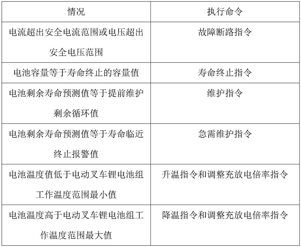 A low-temperature lithium battery management system for an electric forklift and its control method