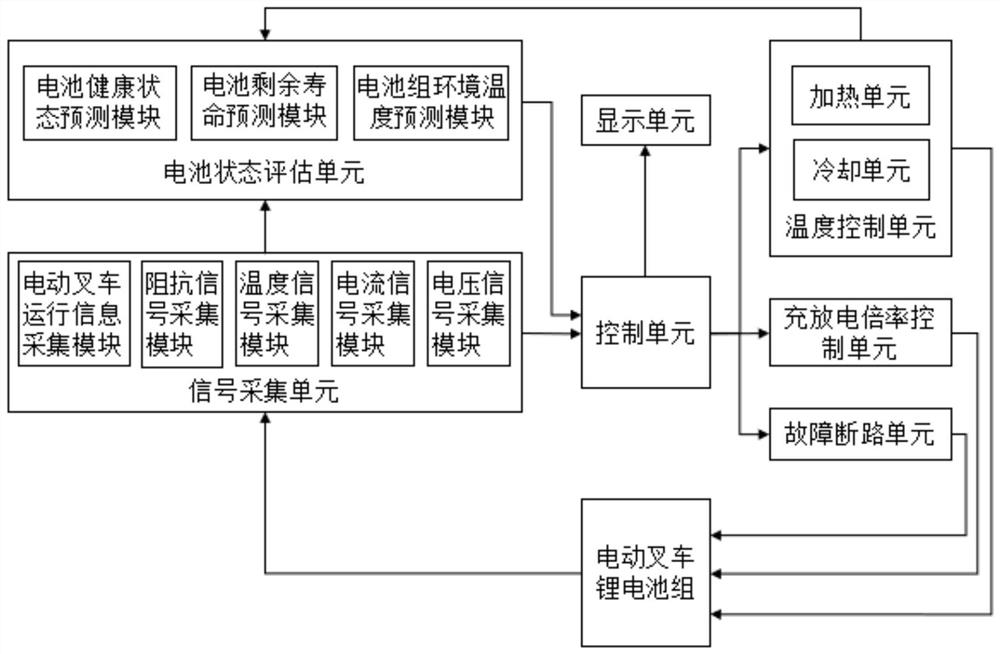 A low-temperature lithium battery management system for an electric forklift and its control method