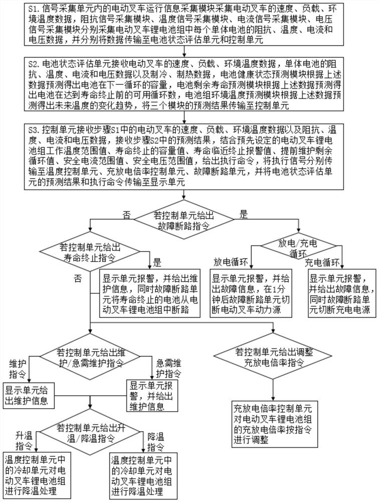 A low-temperature lithium battery management system for an electric forklift and its control method